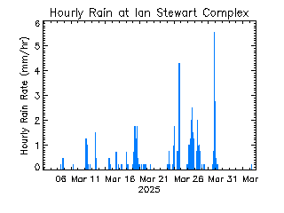 plot of weather data