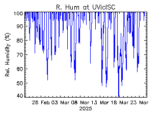 plot of weather data