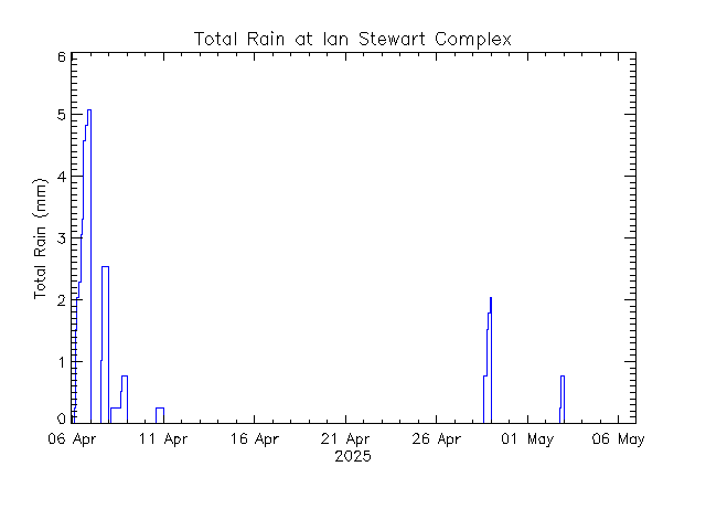 plot of weather data