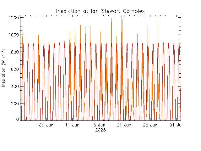 plot of weather data