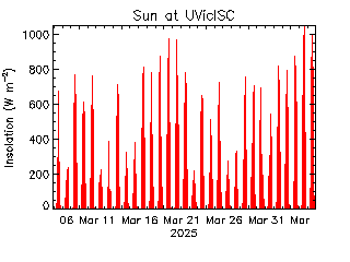 plot of weather data