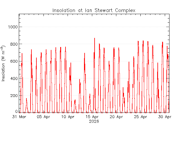 plot of weather data