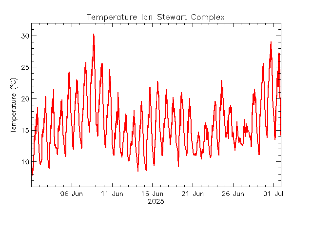 plot of weather data