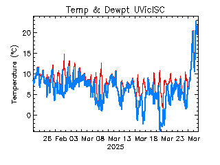 plot of weather data