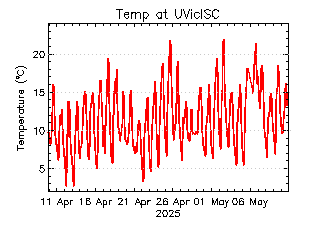 plot of weather data