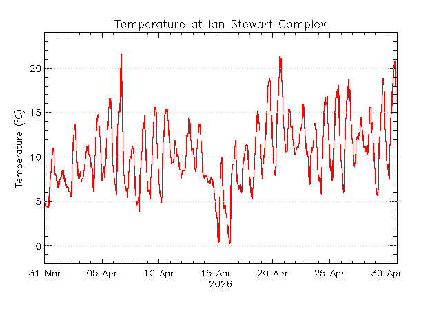 plot of weather data