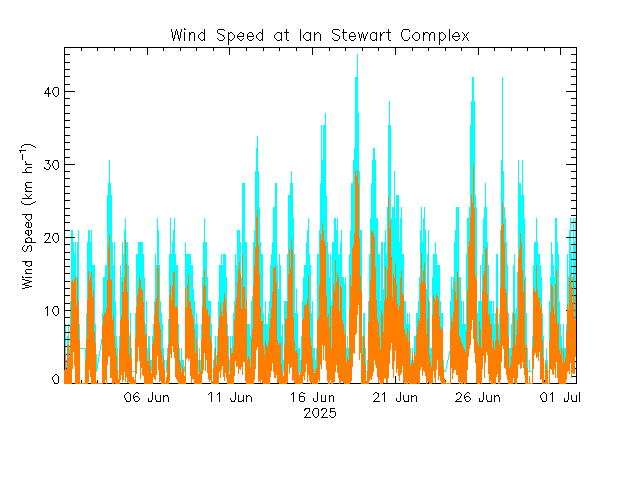 plot of weather data