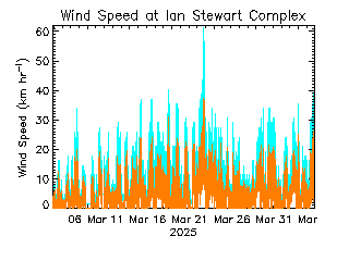 plot of weather data