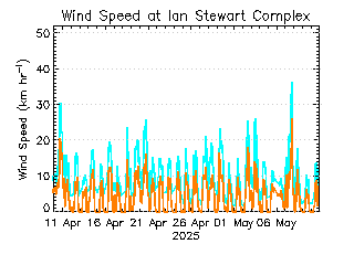 plot of weather data