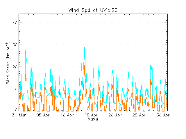 plot of weather data