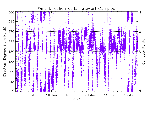 plot of weather data