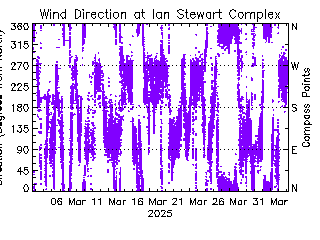 plot of weather data