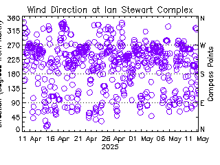 plot of weather data