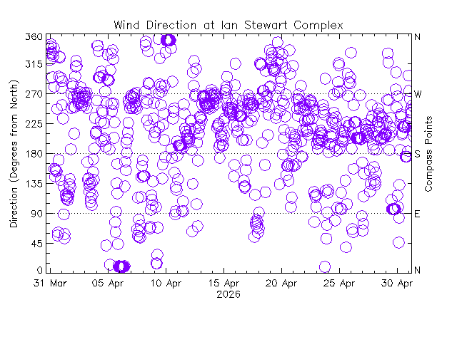 plot of weather data