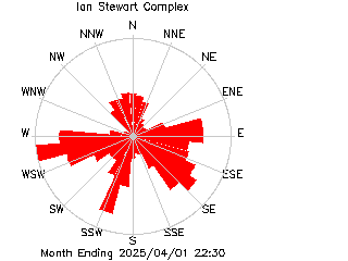 plot of weather data