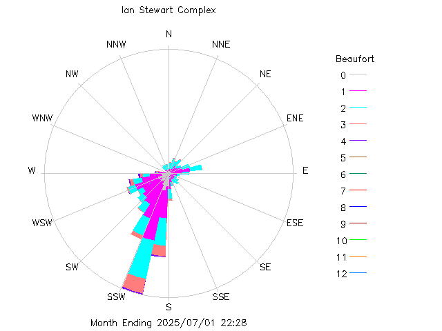 plot of weather data