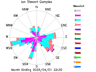 plot of weather data