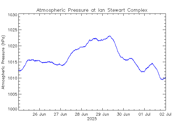 plot of weather data