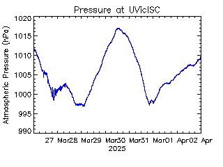 plot of weather data