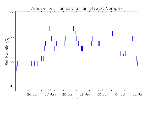 plot of weather data