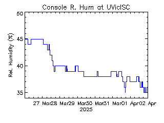 plot of weather data