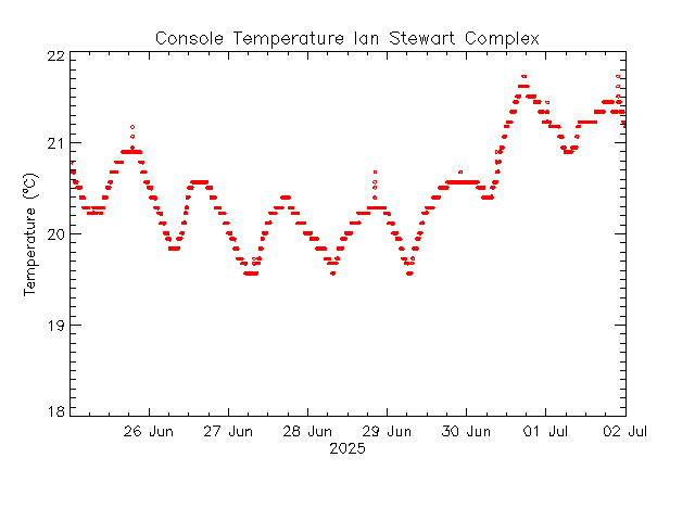 plot of weather data