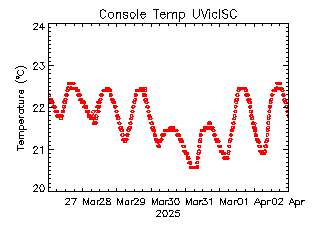 plot of weather data