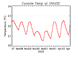 plot of weather data