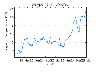 plot of weather data