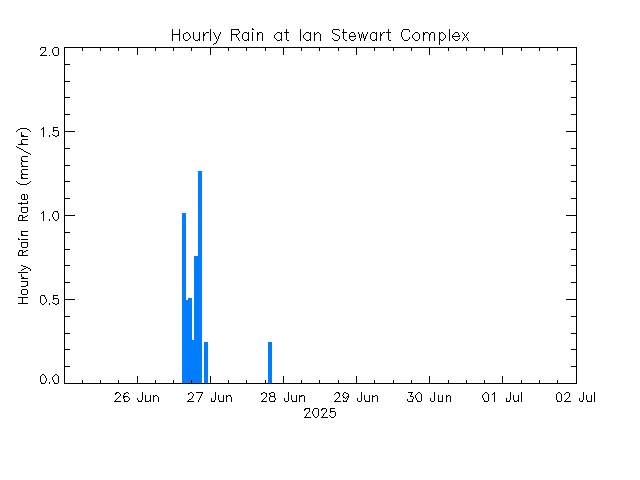 plot of weather data