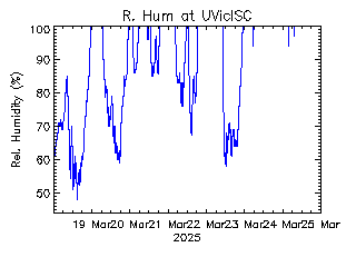 plot of weather data