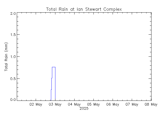 plot of weather data