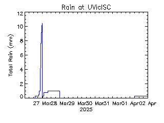 plot of weather data