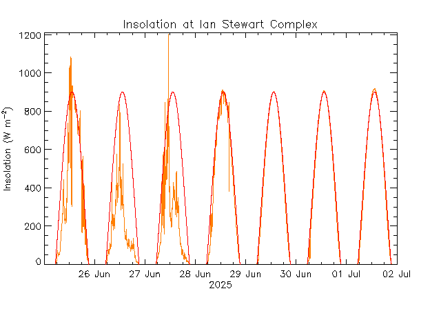 plot of weather data