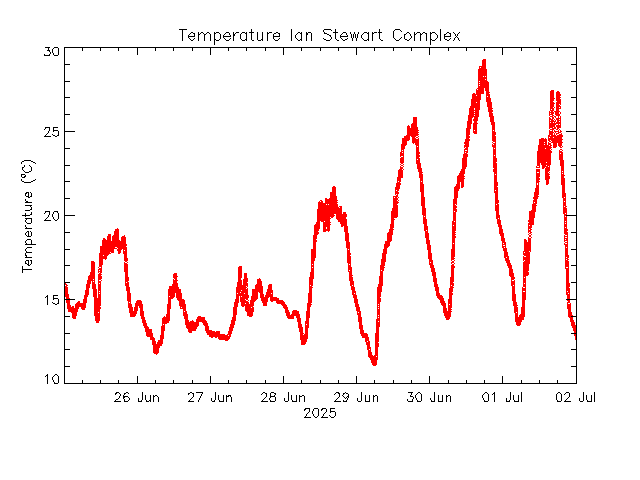 plot of weather data