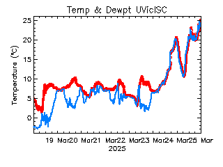 plot of weather data