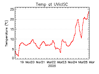 plot of weather data