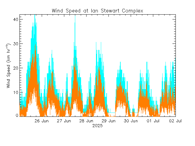 plot of weather data