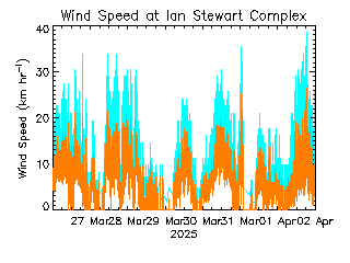 plot of weather data