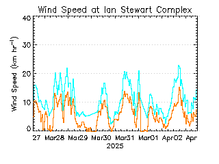 plot of weather data