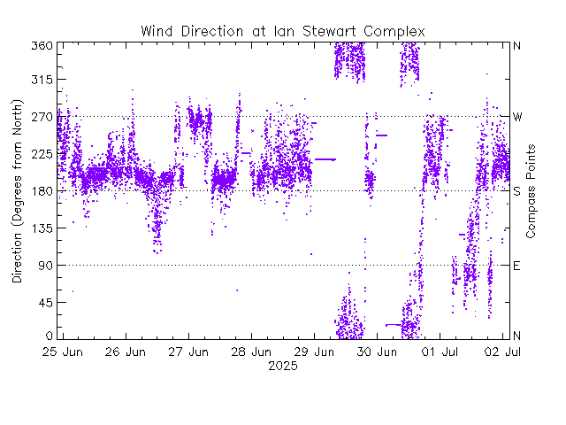 plot of weather data