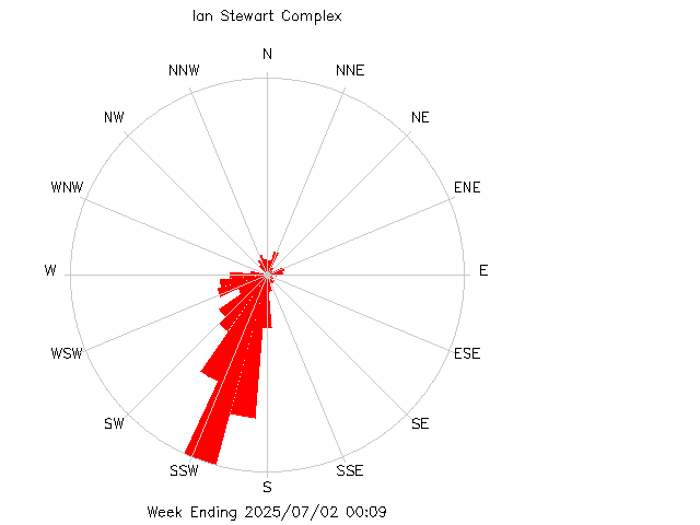 plot of weather data