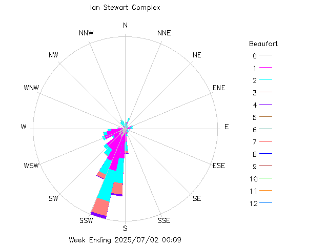 plot of weather data