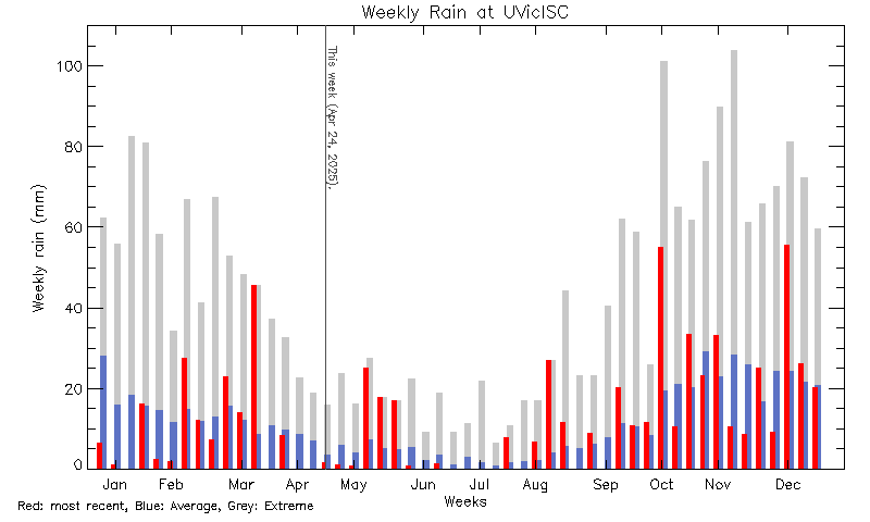 plot of weather data