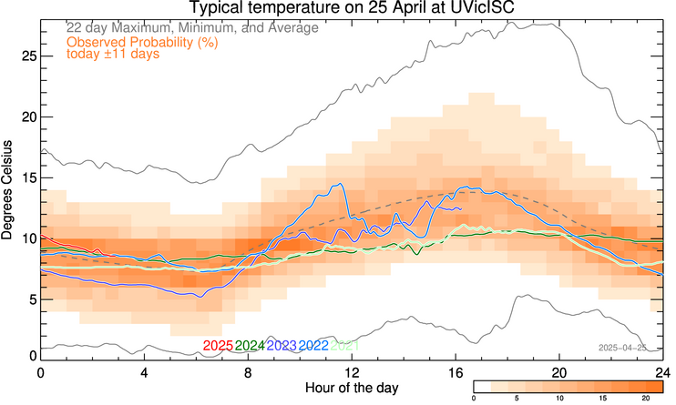 plot of weather data