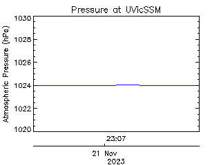 plot of weather data