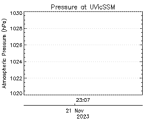 plot of weather data