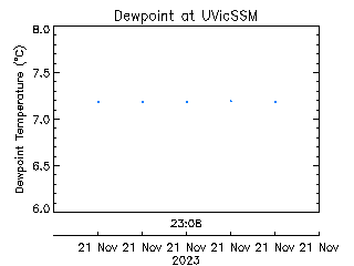 plot of weather data