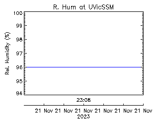 plot of weather data