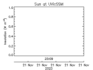 plot of weather data